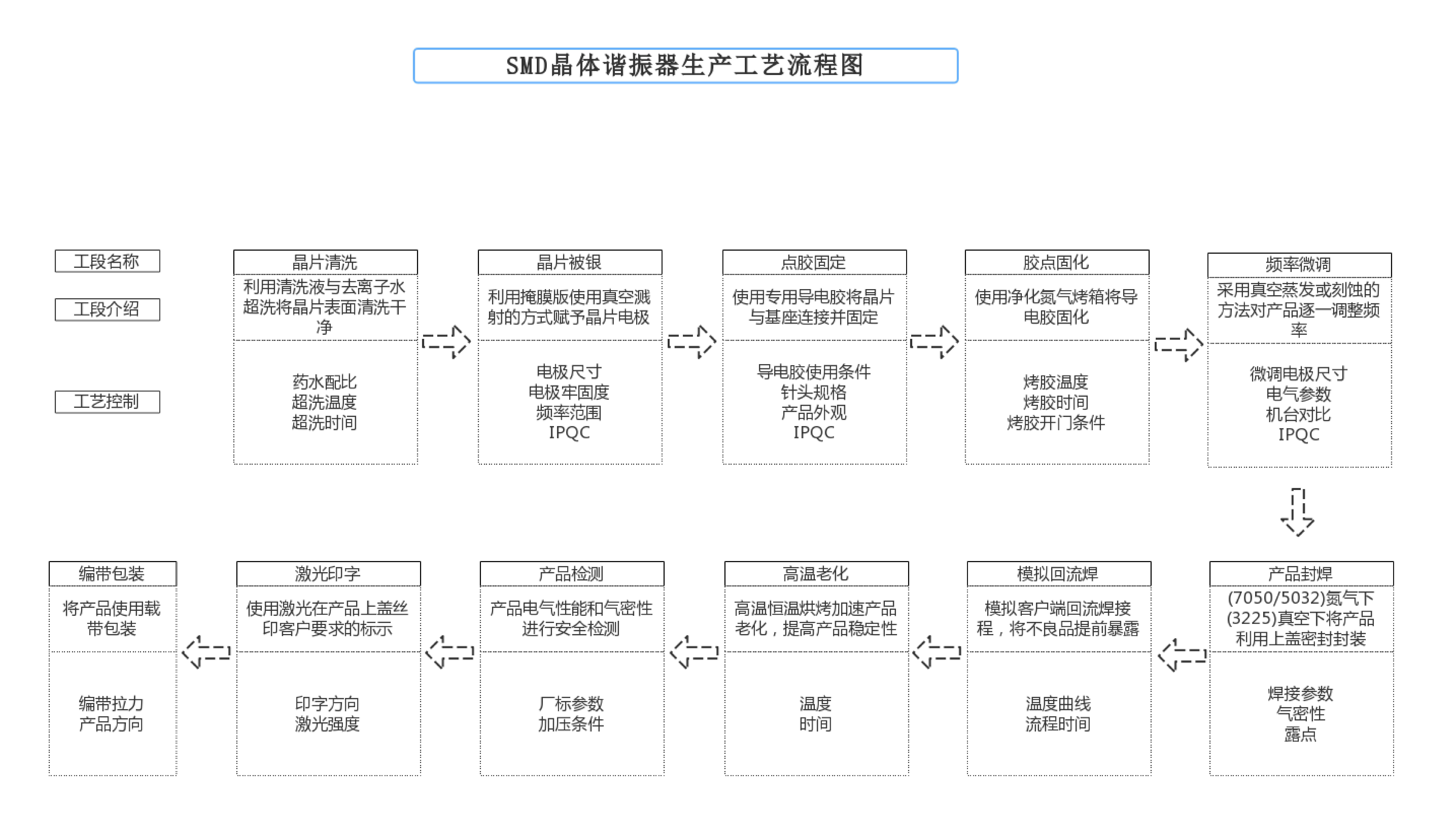 SMD諧振器生產(chǎn)工藝流程_00.jpg SMD諧振器生產(chǎn)工藝流程_00.jpg